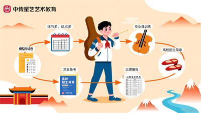从进校测评到志愿填报，中传星艺全程规划服务，解决艺考生所有升学难题