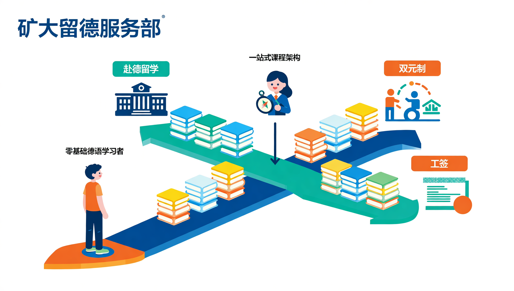 零基础到B2一站式方案：中国矿业大学留德服务课程架构解析